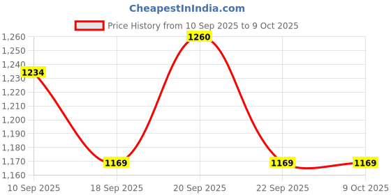 tatacliq.com Van Heusen Black Plain Pants van heusen Price History Graph from 10 Sep 2025 to 9 Oct 2025
