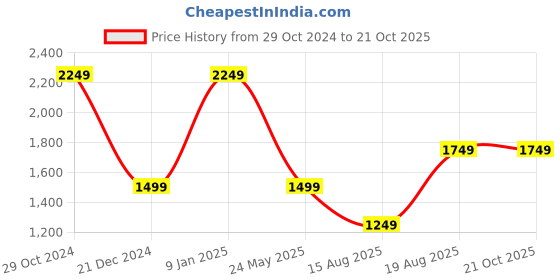 tatacliq.com Van Heusen Black Plain Shirt van heusen Price History Graph from 29 Oct 2024 to 20 Oct 2025