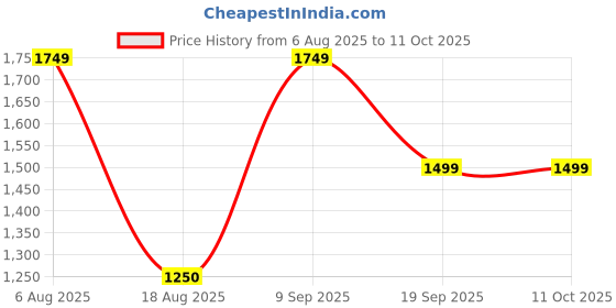 tatacliq.com Van Heusen Black Plain Shirt van heusen Price History Graph from 6 Aug 2025 to 10 Oct 2025