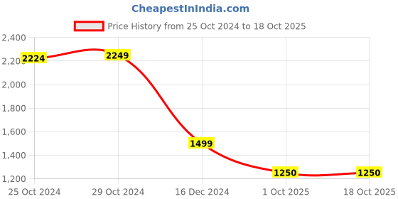 tatacliq.com Van Heusen Black Plain Sweatshirts van heusen Price History Graph from 25 Oct 2024 to 18 Oct 2025