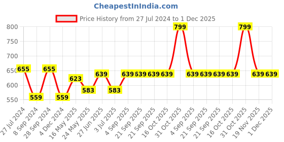 tatacliq.com Van Heusen Black Plain Tank Top van heusen Price History Graph from 27 Jul 2024 to 30 Nov 2025