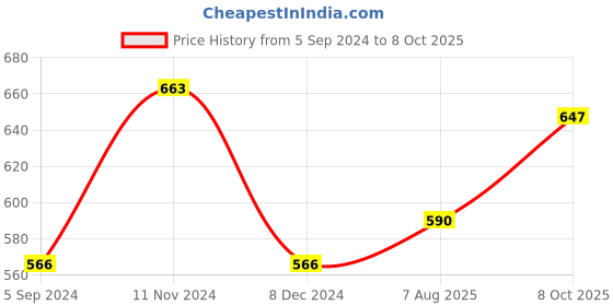 tatacliq.com Van Heusen Black Plain Tank Top van heusen Price History Graph from 5 Sep 2024 to 8 Oct 2025