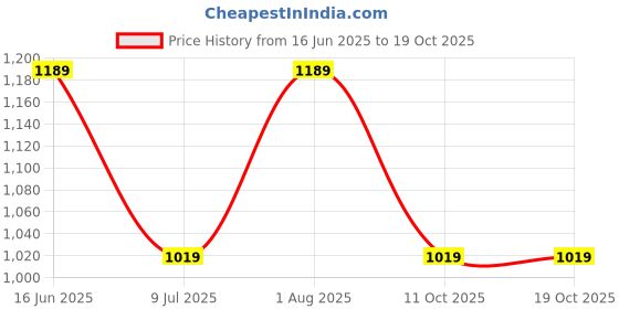 tatacliq.com Van Heusen Black Plain Top van heusen Price History Graph from 16 Jun 2025 to 18 Oct 2025