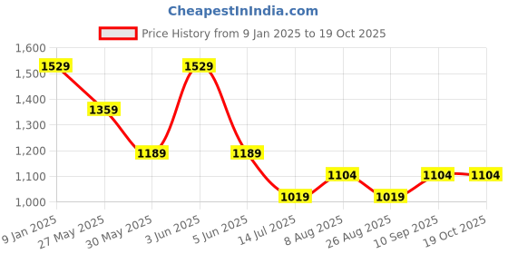 tatacliq.com Van Heusen Black Plain Top van heusen Price History Graph from 9 Jan 2025 to 19 Oct 2025