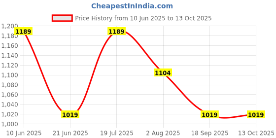 tatacliq.com Van Heusen Black Plain Top van heusen Price History Graph from 10 Jun 2025 to 13 Oct 2025