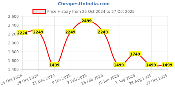 tatacliq.com Van Heusen Black Plain Tops van heusen Price History Graph from 25 Oct 2024 to 27 Oct 2025