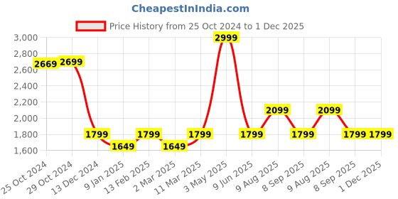 tatacliq.com Van Heusen Black Plain Trousers van heusen Price History Graph from 25 Oct 2024 to 1 Dec 2025