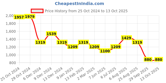 tatacliq.com Van Heusen Black Plain Trousers van heusen Price History Graph from 25 Oct 2024 to 13 Oct 2025
