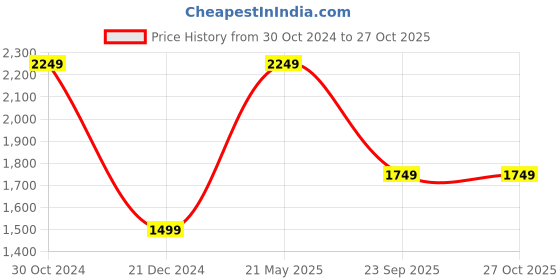 tatacliq.com Van Heusen Black Plain Trousers van heusen Price History Graph from 30 Oct 2024 to 27 Oct 2025