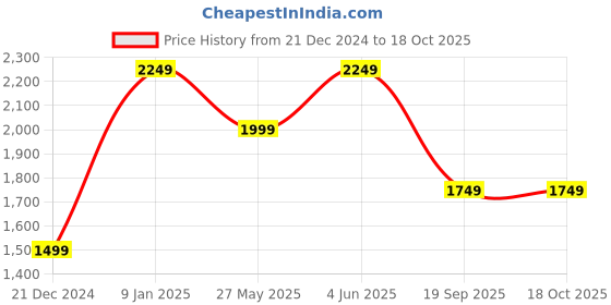 tatacliq.com Van Heusen Black Plain Trousers van heusen Price History Graph from 21 Dec 2024 to 18 Oct 2025