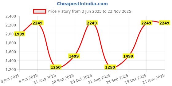 tatacliq.com Van Heusen Black Plain Trousers van heusen Price History Graph from 3 Jun 2025 to 23 Nov 2025