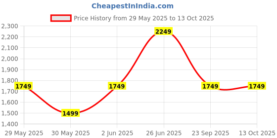 tatacliq.com Van Heusen Black Plain Trousers van heusen Price History Graph from 29 May 2025 to 13 Oct 2025
