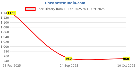 tatacliq.com Van Heusen Black Plain Trousers van heusen Price History Graph from 18 Feb 2025 to 10 Oct 2025