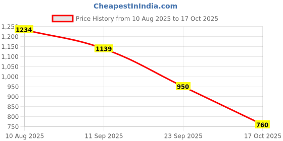 tatacliq.com Van Heusen Black Plain Trousers van heusen Price History Graph from 10 Aug 2025 to 17 Oct 2025