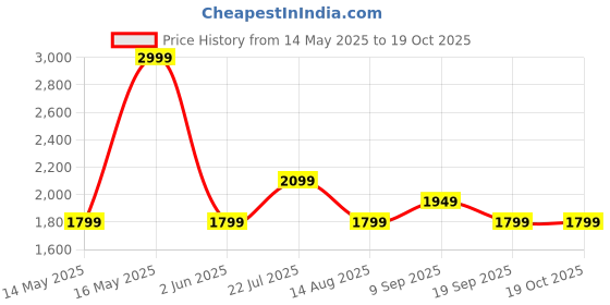tatacliq.com Van Heusen Black Plain Trousers van heusen Price History Graph from 14 May 2025 to 18 Oct 2025