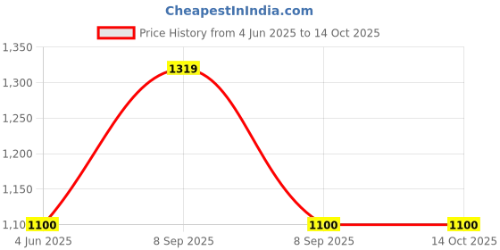 tatacliq.com Van Heusen Black Plain Trousers van heusen Price History Graph from 4 Jun 2025 to 13 Oct 2025