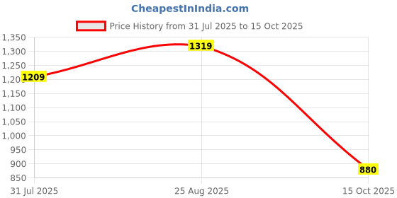 tatacliq.com Van Heusen Black Plain Trousers van heusen Price History Graph from 31 Jul 2025 to 15 Oct 2025
