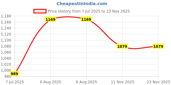 tatacliq.com Van Heusen Black Pleats Top van heusen Price History Graph from 7 Jul 2025 to 23 Nov 2025