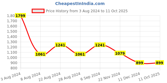 tatacliq.com Van Heusen Black Polka Dots Formal Trouser van heusen Price History Graph from 3 Aug 2024 to 11 Oct 2025