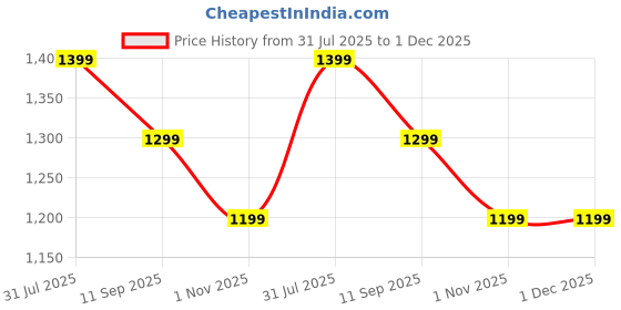 tatacliq.com Van Heusen Black Polka Dots Top van heusen Price History Graph from 31 Jul 2025 to 1 Dec 2025