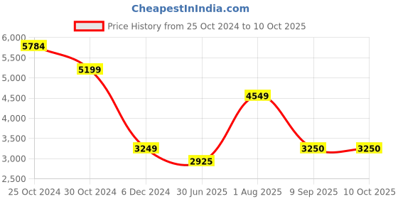 tatacliq.com Van Heusen Black Polyester Regular Fit Jackets van heusen Price History Graph from 25 Oct 2024 to 10 Oct 2025