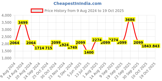 tatacliq.com Van Heusen Black Printed A Line Dress van heusen Price History Graph from 9 Aug 2024 to 18 Oct 2025