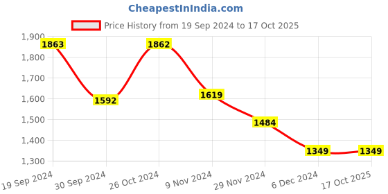 tatacliq.com Van Heusen Black Printed A-Line Dress van heusen Price History Graph from 19 Sep 2024 to 16 Oct 2025