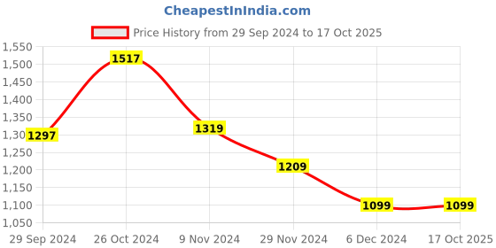 tatacliq.com Van Heusen Black Printed A-Line Dress van heusen Price History Graph from 29 Sep 2024 to 16 Oct 2025