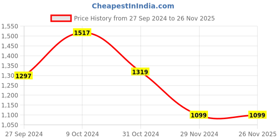 tatacliq.com Van Heusen Black Printed A-Line Dress van heusen Price History Graph from 27 Sep 2024 to 25 Nov 2025
