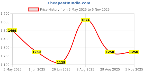 tatacliq.com Van Heusen Black Printed A-Line Dress van heusen Price History Graph from 3 May 2025 to 3 Nov 2025