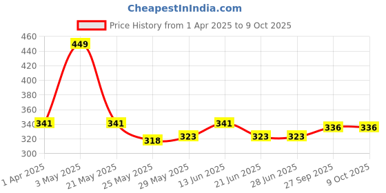 tatacliq.com Van Heusen Black Printed Briefs van heusen Price History Graph from 1 Apr 2025 to 8 Oct 2025