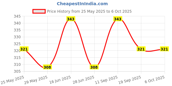 tatacliq.com Van Heusen Black Printed Briefs van heusen Price History Graph from 25 May 2025 to 6 Oct 2025