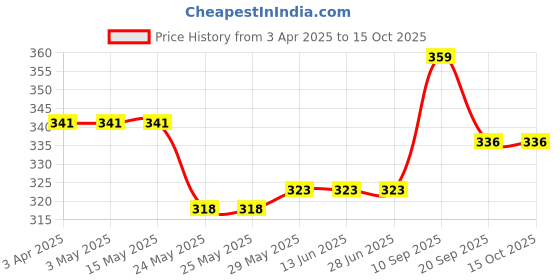 tatacliq.com Van Heusen Black Printed Briefs van heusen Price History Graph from 3 Apr 2025 to 14 Oct 2025