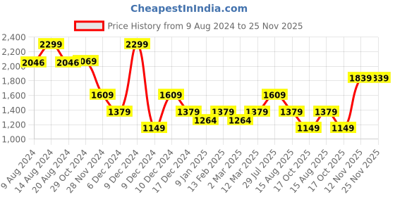 tatacliq.com Van Heusen Black Printed Formal Shirt van heusen Price History Graph from 9 Aug 2024 to 25 Nov 2025
