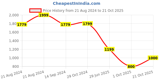 tatacliq.com Van Heusen Black Printed Formal Shirt van heusen Price History Graph from 21 Aug 2024 to 21 Oct 2025