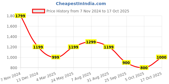 tatacliq.com Van Heusen Black Printed Formal Shirt van heusen Price History Graph from 7 Nov 2024 to 17 Oct 2025
