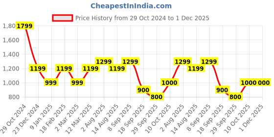 tatacliq.com Van Heusen Black Printed Formal Shirt van heusen Price History Graph from 29 Oct 2024 to 30 Nov 2025