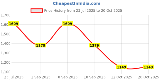 tatacliq.com Van Heusen Black Printed Formal Shirt van heusen Price History Graph from 23 Jul 2025 to 17 Oct 2025