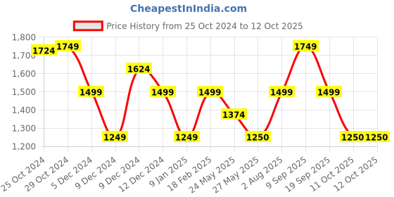 tatacliq.com Van Heusen Black Printed Free Size Sling Handbag van heusen Price History Graph from 25 Oct 2024 to 12 Oct 2025