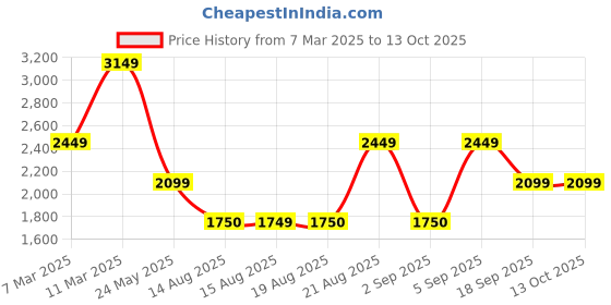tatacliq.com Van Heusen Black Printed Free Size Sling Handbag van heusen Price History Graph from 7 Mar 2025 to 12 Oct 2025