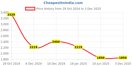 tatacliq.com Van Heusen Black Printed Handbag van heusen Price History Graph from 29 Oct 2024 to 3 Dec 2025