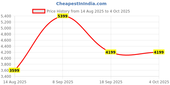 tatacliq.com Van Heusen Black Printed Handbag van heusen Price History Graph from 14 Aug 2025 to 4 Oct 2025