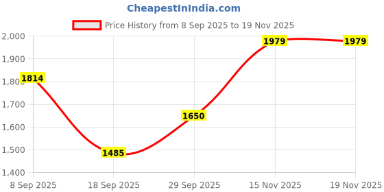 tatacliq.com Van Heusen Black Printed Hobo Handbag van heusen Price History Graph from 8 Sep 2025 to 19 Nov 2025