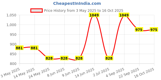 tatacliq.com Van Heusen Black Printed Lounge Pants van heusen Price History Graph from 3 May 2025 to 16 Oct 2025