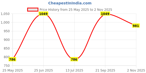 tatacliq.com Van Heusen Black Printed Lounge Pants van heusen Price History Graph from 25 May 2025 to 2 Nov 2025