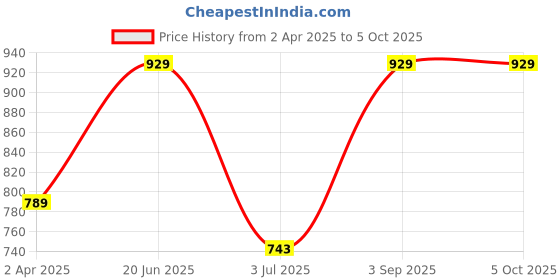tatacliq.com Van Heusen Black Printed Lounge Pants van heusen Price History Graph from 2 Apr 2025 to 5 Oct 2025