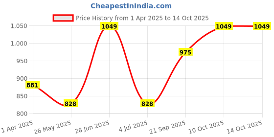 tatacliq.com Van Heusen Black Printed Lounge Pants van heusen Price History Graph from 1 Apr 2025 to 14 Oct 2025