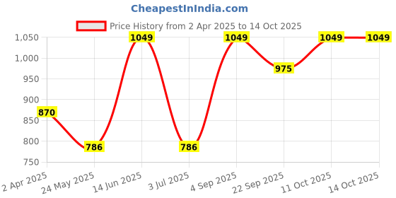 tatacliq.com Van Heusen Black Printed Lounge Pants van heusen Price History Graph from 2 Apr 2025 to 13 Oct 2025