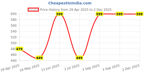tatacliq.com Van Heusen Black Printed Lounge T-Shirt van heusen Price History Graph from 29 Apr 2025 to 1 Dec 2025