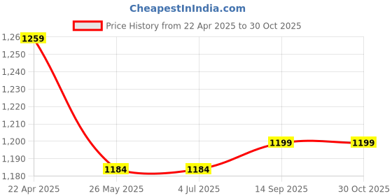 tatacliq.com Van Heusen Black Printed Mid Rise Tights van heusen Price History Graph from 22 Apr 2025 to 30 Oct 2025